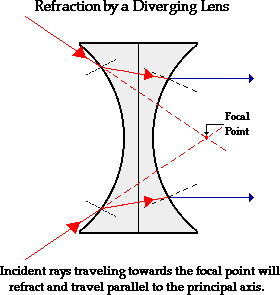 http://www.physicsclassroom.com/Class/refrn/u14l5b5.gif