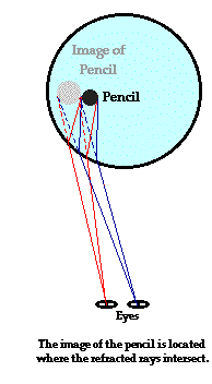 http://www.physicsclassroom.com/Class/refrn/u14l1b1.gif