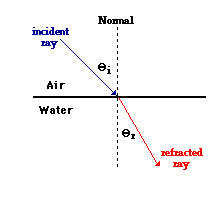 http://www.physicsclassroom.com/Class/refrn/u14l2a1.gif