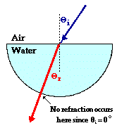http://www.physicsclassroom.com/Class/refrn/u14l2b1.gif