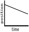 http://www.physicsclassroom.com/Class/1DKin/U1L3a8.gif