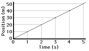 http://www.physicsclassroom.com/Class/1DKin/U1L3a2.gif