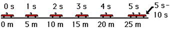 http://www.physicsclassroom.com/Class/1DKin/U1L3b1.gif