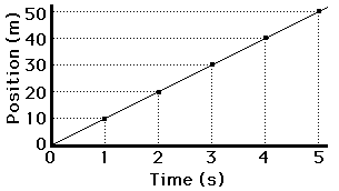 http://www.physicsclassroom.com/Class/1DKin/U1L3c1.gif