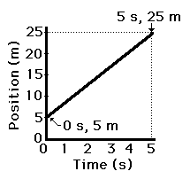 http://www.physicsclassroom.com/Class/1DKin/U1L3c4.gif