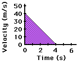 http://www.physicsclassroom.com/Class/1DKin/U1L4e7.gif