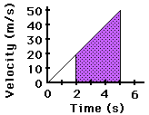 http://www.physicsclassroom.com/Class/1DKin/U1L4e8.gif