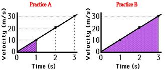 http://www.physicsclassroom.com/Class/1DKin/U1L4e4.gif