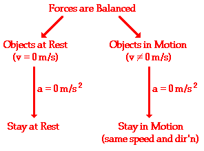 http://www.physicsclassroom.com/Class/newtlaws/u2l1a1.gif