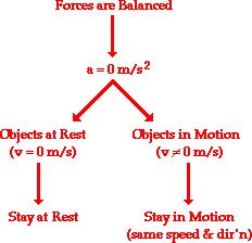 http://www.physicsclassroom.com/Class/newtlaws/u2l3a1.gif