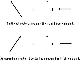 http://www.physicsclassroom.com/Class/vectors/u3l1d2.gif