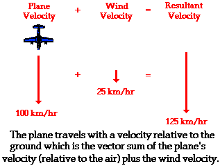 http://www.physicsclassroom.com/Class/vectors/u3l1f2.gif