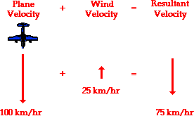 http://www.physicsclassroom.com/Class/vectors/u3l1f3.gif