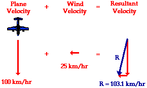 http://www.physicsclassroom.com/Class/vectors/u3l1f4.gif