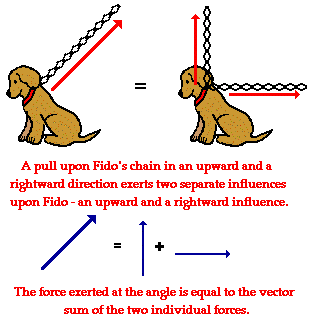 http://www.physicsclassroom.com/Class/vectors/u3l1f1.gif