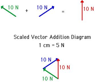http://www.physicsclassroom.com/Class/vectors/u3l3a9.gif