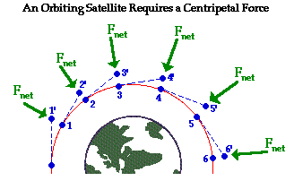 http://www.physicsclassroom.com/Class/circles/u6l4b4.gif