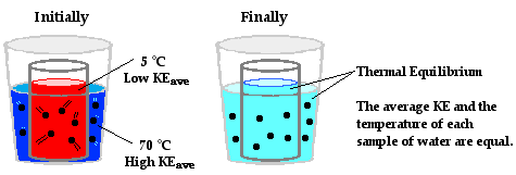 http://www.physicsclassroom.com/Class/thermalP/u18l1e5.gif