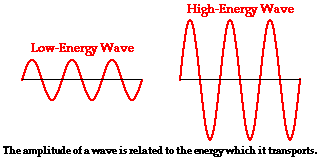 http://www.physicsclassroom.com/Class/waves/u10l2c3.gif