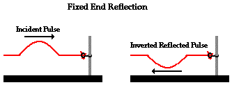 http://www.physicsclassroom.com/Class/waves/u10l3a2.gif