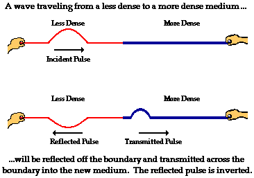 http://www.physicsclassroom.com/Class/waves/u10l3a6.gif