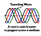http://www.physicsclassroom.com/Class/waves/u10l4a1.gif