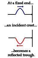 http://www.physicsclassroom.com/Class/waves/u10l4b1.gif
