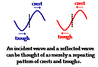 http://www.physicsclassroom.com/Class/waves/u10l4b3.gif