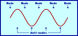 http://www.physicsclassroom.com/Class/waves/h4.gif