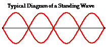 http://www.physicsclassroom.com/Class/waves/u10l4c5.gif