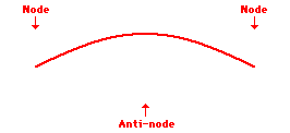 http://www.physicsclassroom.com/Class/waves/u10l4d1ani.gif