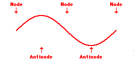 http://www.physicsclassroom.com/Class/waves/u10l4d2ani.gif
