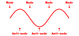 http://www.physicsclassroom.com/Class/waves/u10l4d3ani.gif