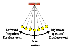 http://www.physicsclassroom.com/Class/waves/u10l0c5.gif