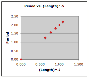 http://www.physicsclassroom.com/Class/waves/TvsSQRTL.png