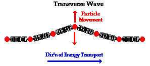 http://www.physicsclassroom.com/Class/waves/u10l1c1.gif