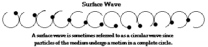 http://www.physicsclassroom.com/Class/waves/u10l1c3.gif
