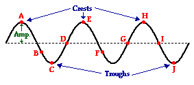 http://www.physicsclassroom.com/Class/waves/u10l2a1.gif
