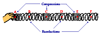 http://www.physicsclassroom.com/Class/waves/u10l2a2.gif