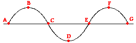 http://www.physicsclassroom.com/Class/waves/u10l2a4.gif