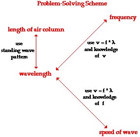 http://www.physicsclassroom.com/Class/sound/u11l5d4.gif