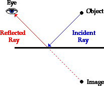 http://www.physicsclassroom.com/Class/refln/u13l1b2.gif