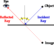 http://www.physicsclassroom.com/Class/refln/u13l1c2.gif