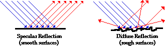 http://www.physicsclassroom.com/Class/refln/u13l1d3.gif