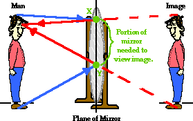 http://www.physicsclassroom.com/Class/refln/u13l2d1.gif