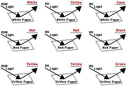 http://www.physicsclassroom.com/Class/light/cyuAnswers/l2eq4ans.gif