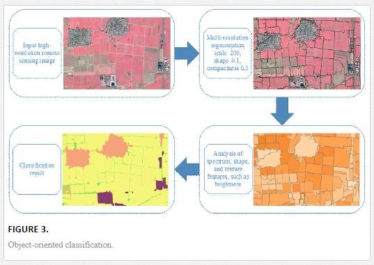 Object-oriented remotesensing image classification includes two key ...