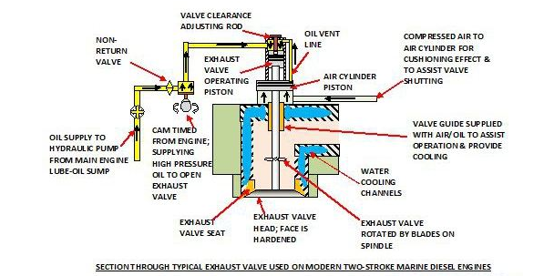 Design of Exchaust Valve Mechanism