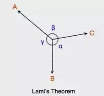 Lami's Theorem