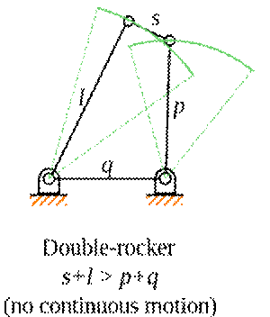 Grashof’s Law – Mechanical Engineering